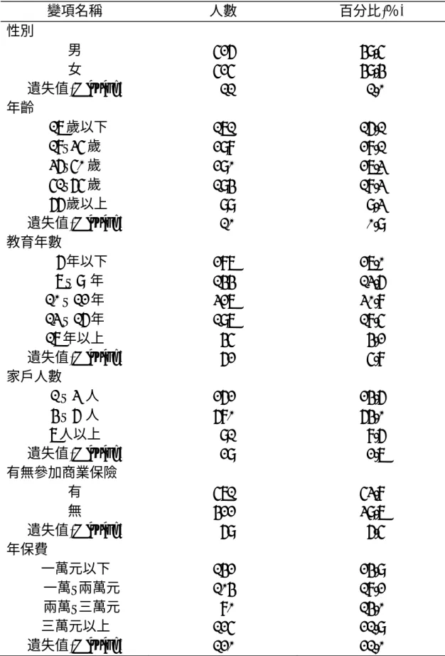 表 4-2、個人特性各變項之分佈情形  變項名稱  人數  百分比(％)  性別  男  526 49.5  女  525 49.4  遺失值(Missing)   11   1.0  年齡   17 歲以下  171 16.1  18~35 歲  298 28.1  36~50 歲  290 27.3  51~65 歲  194 18.3   66 歲以上   99    9.3  遺失值(Missing)   10   0.9  教育年數      6 年以下  287 27.0  7 ~ 9  年  