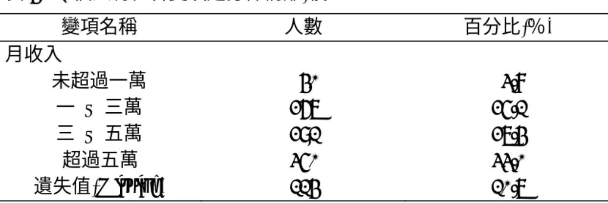 表 4-2、個人特性各變項之分佈情形(續)  變項名稱  人數  百分比(％)  月收入  未超過一萬   40   3.8  一 ~ 三萬  267 25.1  三 ~ 五萬  291 27.4  超過五萬  350 33.0  遺失值(Missing)  114 10.7  二、健康狀態  從表 4-3 我們可以看到，八個構面的平均分數範圍在 64.17 分至 89.68 分，其中以「身體功能」構面的分數最高， 「活力」構面的分數最低。  表 4-4 為整體 SF-36 健康量表的信度及量表間的相關程度