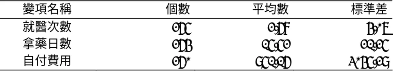 表 4-5、就醫紀錄之基本描述性統計 (duration：2 month)  變項名稱  個數 平均數 標準差 就醫次數  265 2.68 4.07 拿藥日數  264 15.52 21.25 自付費用  260 951.16 3045.29 表 4-6、就醫各變項之分佈情形 (duration：2 month)  變項名稱  人數  百分比(％)  就醫次數  1 次  120 45.3  2 次  55 20.8  3 次  37 14.0  4 次  15   5.7          5 次以上 