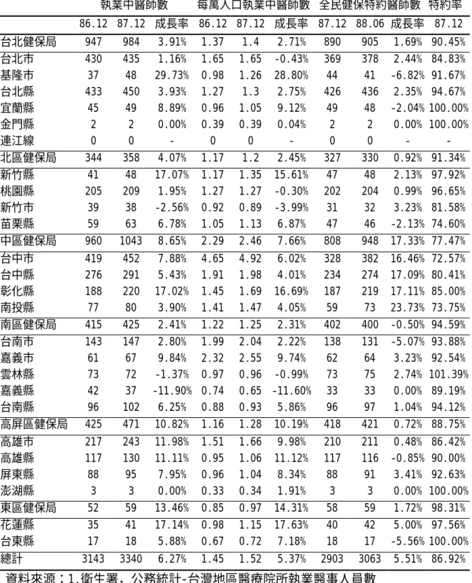 表 2- 4 民國 86 年至 87 年各縣市執業中醫師數統計表  執業中醫師數  每萬人口執業中醫師數  全民健保特約醫師數  特約率    86.12  87.12  成長率  86.12  87.12  成長率  87.12  88.06 成長率  87.12  台北健保局  947  984  3.91%  1.37  1.4  2.71%  890  905  1.69%  90.45%  台北市  430  435  1.16%  1.65  1.65  -0.43%  369  378  2.
