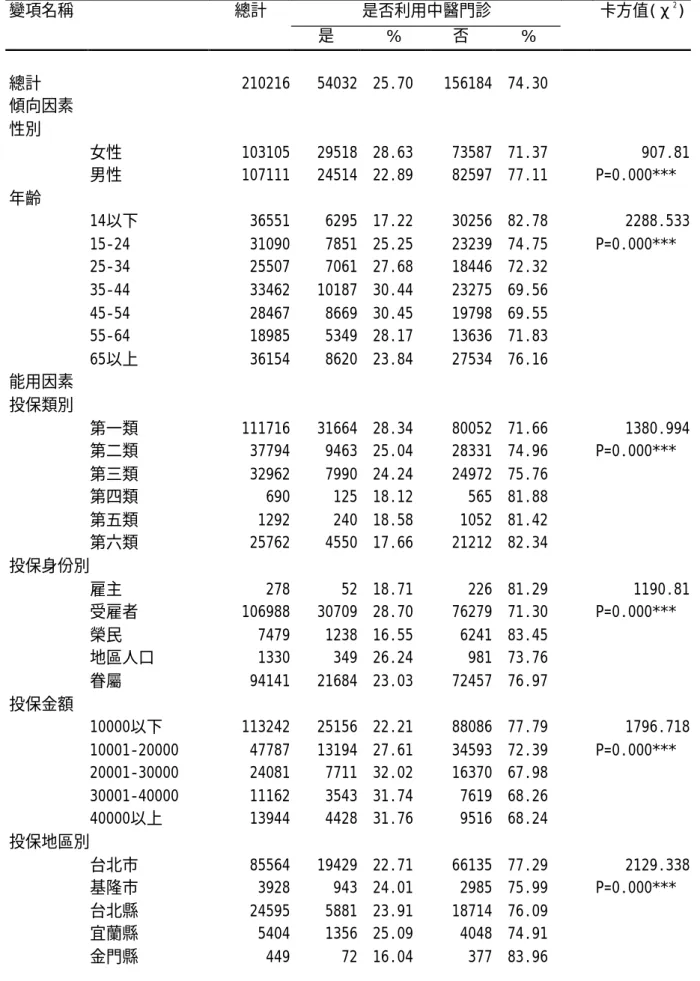 表 4- 5 各自變項與是否利用中醫門診之檢定結果  變項名稱  總計  是否利用中醫門診   卡方值(χ 2 )  是  %  否  %  總計  210216  54032  25.70  156184  74.30  傾向因素  性別   女性  103105  29518  28.63  73587  71.37  907.81   男性  107111  24514  22.89  82597  77.11   P=0.000***  年齡   14以下  36551  6295  17.22  