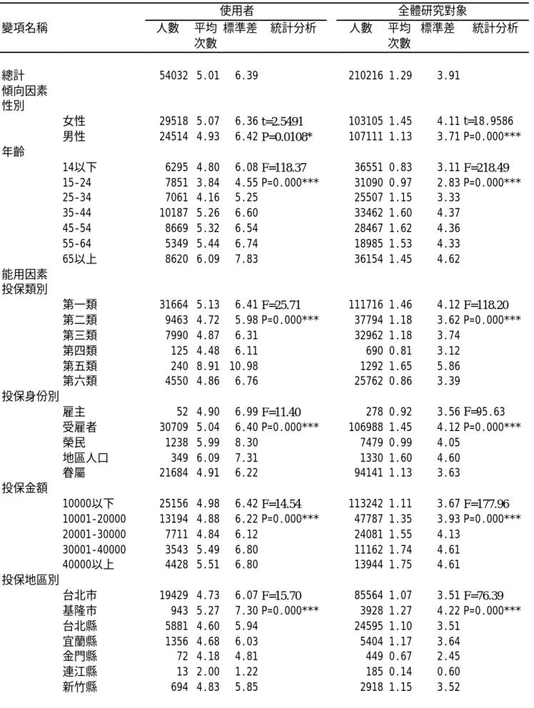 表 4- 6 各自變項與中醫門診利用次數之檢定結果  使用者  全體研究對象  變項名稱    人數  平均  次數  標準差  統計分析    人數  平均 次數  標準差  統計分析      總計    54032  5.01  6.39      210216 1.29  3.91  傾向因素      性別       女性  29518  5.07  6.36 t=2.5491    103105 1.45  4.11 t=18.9586   男性  24514  4.93  6.42 P=0.