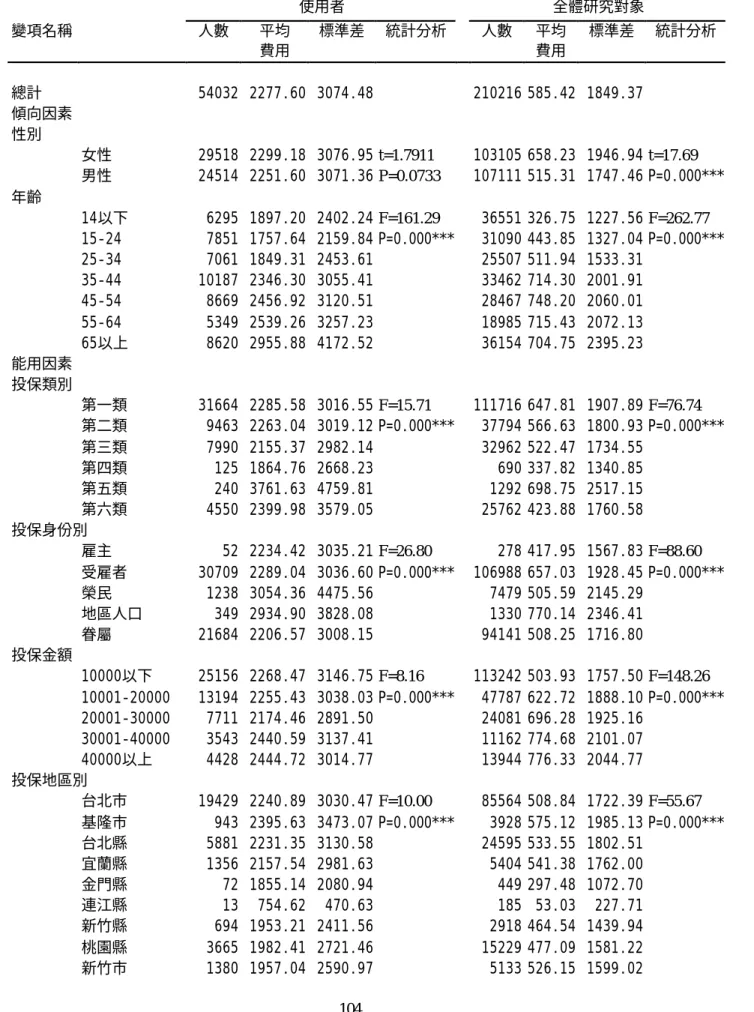 表 4- 7 各自變項與中醫門診醫療費用之檢定結果  使用者  全體研究對象  變項名稱    人數  平均  費用  標準差  統計分析    人數  平均 費用  標準差  統計分析      總計    54032  2277.60  3074.48     210216 585.42  1849.37  傾向因素      性別       女性  29518  2299.18  3076.95 t=1.7911   103105 658.23  1946.94 t=17.69   男性  2451