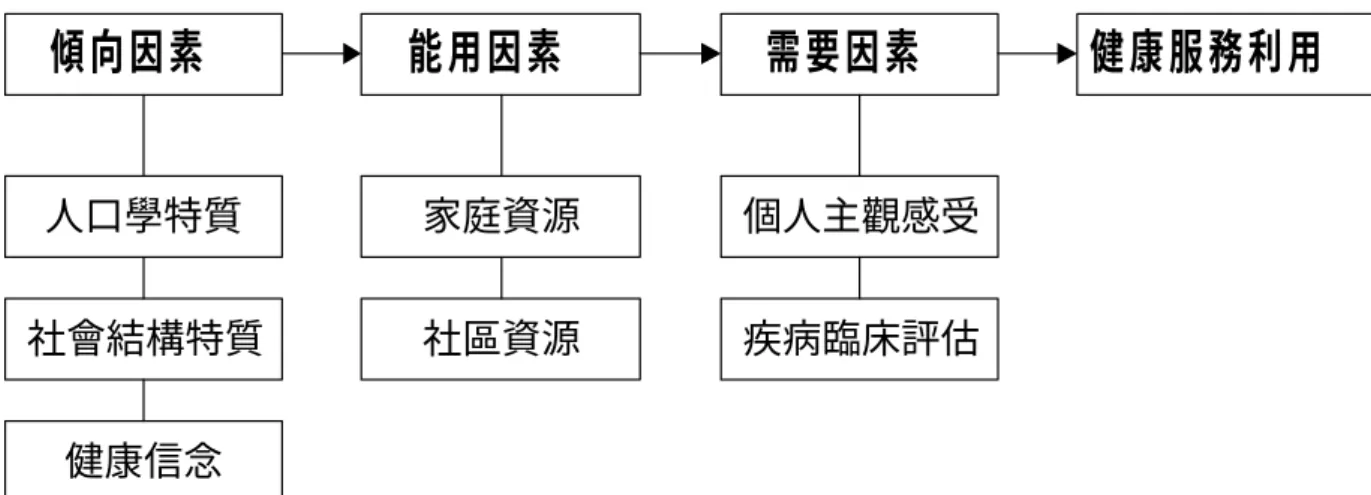 圖 2- 1 第一階段醫療服務利用行為模式 
