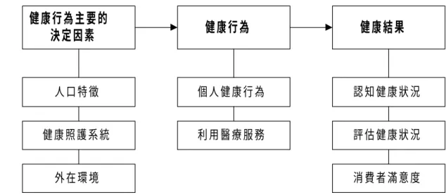 圖 2- 3 第三階段醫療服務利用行為模式 