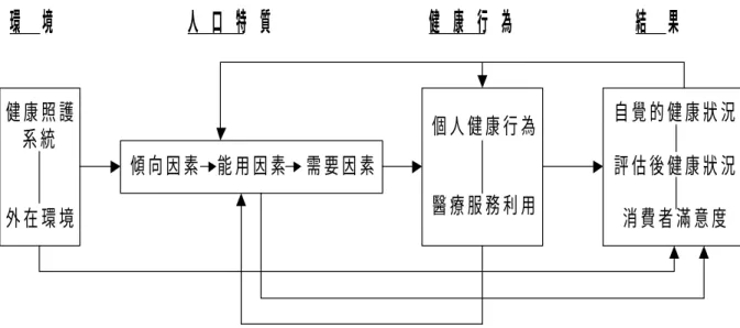 圖 2- 4 第四階段醫療服務利用行為模式 