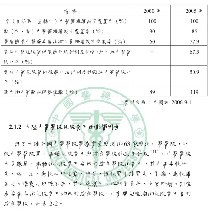 表 2-1 中醫藥事業發展狀況簡表(續)      指  標 2000 年 2005 年  省（自治區、直轄市）中醫藥繼續教育覆蓋率（%） 100  100  縣（市、區）中醫藥繼續教育覆蓋率（%）   80  85  醫療機構中醫藥專業技術人員繼續教育受教率（%） 60  77.9  實施中醫住院醫師規範化培訓制度的省、地市級中醫醫 院比率（%）  － 67.3  實施中醫住院醫師規範化培訓制度的縣級中醫醫院比 率（%）    － 50.9  獨立的中醫藥科研機構數（所） 89  119  資料來源 : 