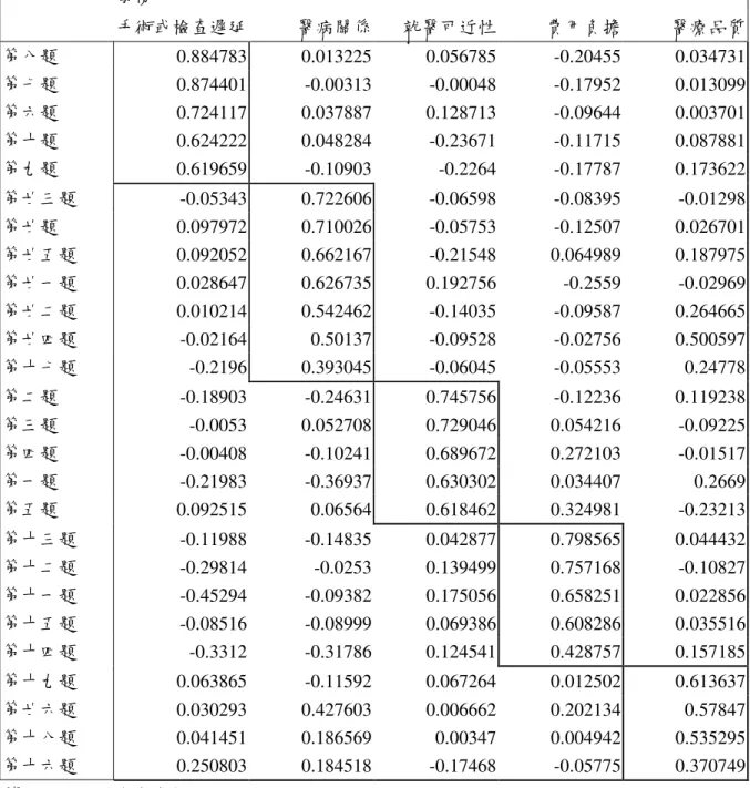 表 4-1-3、  病患問卷因素分析轉軸後的成分矩陣 轉軸後的成份矩陣                      成份          手術或檢查遲延  醫病關係  就醫可近性  費用負擔  醫療品質  第八題  0.884783  0.013225  0.056785  -0.20455  0.034731  第七題  0.874401  -0.00313  -0.00048  -0.17952  0.013099  第六題  0.724117  0.037887  0.128713  -0.09644