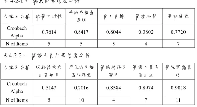 表 4-2-1、  病患問卷信度分析  各構面名稱 就醫可近性  手術或檢查 遲延  費用負擔  醫療品質  醫病關係 Cronbach  Alpha  0.7614  0.8417  0.8044  0.3802  0.7720 N of Items  5  5  5  4  7 表4-2-2、  醫謢人員問卷信度分析 各構面名稱  服務診次與 自費項目  門住診及檢查服務量  醫院財務面變化  醫謢人員專業自主  醫院因應策略  Cronbach  Alpha  0.5147  0.7016  0.85