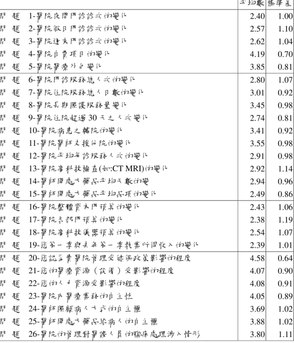 表 4-3-5、醫護人員研究變項  描述性統計      平均數 標準差  問  題    1-醫院夜間門診診次的變化  2.40  1.00  問  題    2-醫院假日門診診次的變化  2.57  1.10  問  題    3-醫院週末門診診次的變化  2.62  1.04  問  題    4-醫院自費項目的變化  4.19  0.70  問  題    5-醫院醫療外包變化  3.85  0.81  問  題    6-醫院門診服務總人次的變化  2.80  1.07  問  題    7-醫院