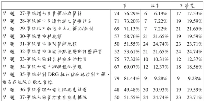 表 4-3-6 醫院因應策略描述性統計  有  沒有  不清楚  問  題    27-醫院增加自費藥品與醫材  74  76.29%  6  6.19%  17  17.53%  問  題    28-醫院減少易遭核減之醫療行為  71  73.20%  7  7.22%  19  19.59%  問  題    29-醫院改用較低成本之藥品/耗材  69  71.13%  7  7.22%  21  21.65%  問  題    30-醫院實施科總額  57  58.76%  21  21.65%  