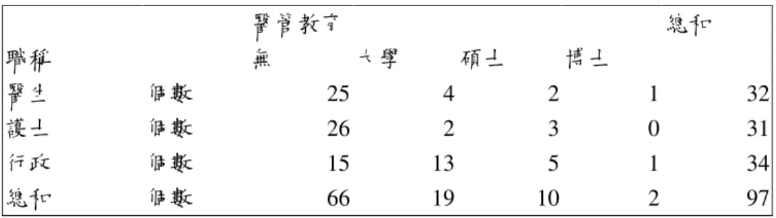 表 4-4-7 職稱與醫管教育交叉表  醫管教育    總和  職稱  無  大學  碩士  博士  醫生  個數  25  4  2  1  32  護士  個數  26  2  3  0  31  行政  個數  15  13  5  1  34  總和  個數  66  19  10  2  97  表 4-4-8 年資與醫院別交叉表  醫院  總和  年資  醫院 A  醫院 B  醫院 C  醫院 D  5 年以下  個數  9  7  14  3  33  6~10 年以上  個數  9  4 