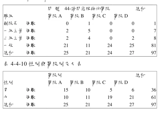 表 4-4-9 職級與醫院別交叉表  問  題    44-請問您服務的醫院    總和  職級  醫院 A  醫院 B  醫院 C  醫院 D  副院長  個數  0  1  0  0  1  一級主管  個數  2  5  0  0  7  二級主管  個數  2  4  0  2  8  一般  個數  21  11  24  25  81  總和  個數  25  21  24  27  97  表 4-4-10 性別與醫院別交叉表  醫院別  總和  性別  醫院 A  醫院 B  醫院 C  醫