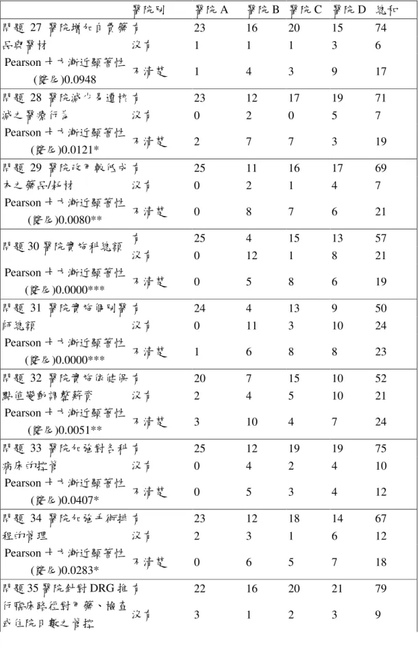 表 4-4-12 醫院別與因應策略交叉表  醫院別  醫院 A  醫院 B  醫院 C  醫院 D  總和  有  23  16  20  15  74 問題 27 醫院增加自費藥 品與醫材  沒有  1  1  1  3  6  Pearson 卡方漸近顯著性  (雙尾)0.0948  不清楚  1  4  3  9  17  有  23  12  17  19  71 問題 28 醫院減少易遭核 減之醫療行為  沒有  0  2  0  5  7  Pearson 卡方漸近顯著性  (雙尾)0.0121