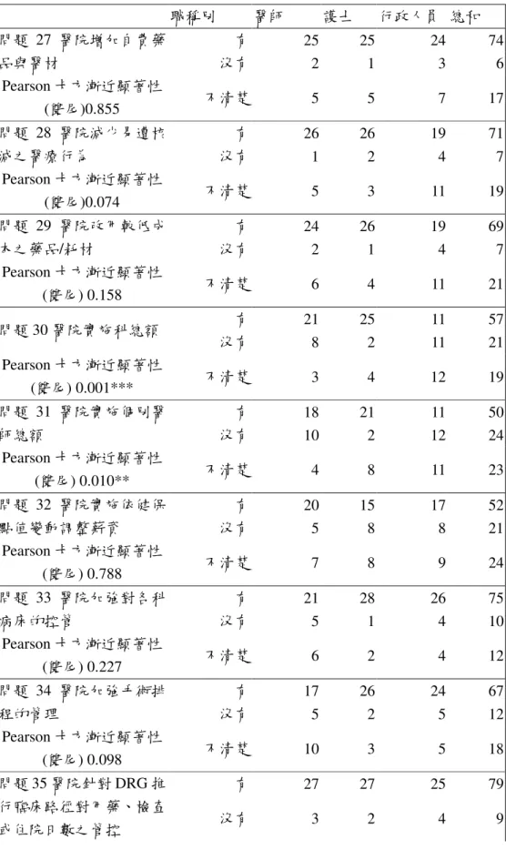 表 4-4-13 職稱與因應策略交叉表      職稱別  醫師  護士  行政人員  總和  有  25  25  24  74 問題 27 醫院增加自費藥 品與醫材  沒有  2  1  3  6  Pearson 卡方漸近顯著性  (雙尾)0.855  不清楚  5  5  7  17  有  26  26  19  71 問題 28 醫院減少易遭核 減之醫療行為  沒有  1  2  4  7  Pearson 卡方漸近顯著性  (雙尾)0.074  不清楚  5  3  11  19  有  24