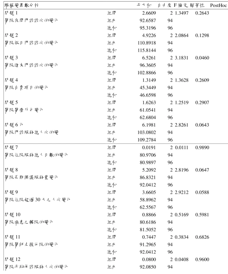 表 4-5-4  職稱與各變項變異數分析  職稱變異數分析  平方和  自由度  F 檢定  顯著性  PostHoc  問題 1  組間  2.6609  2  1.3497  0.2643   醫院夜間門診診次的變化  組內  92.6587  94   總和  95.3196  96   問題 2  組間  4.9226  2  2.0864  0.1298   醫院假日門診診次的變化  組內  110.8918  94   總和  115.8144  96   問題 3  組間  6.5261  2