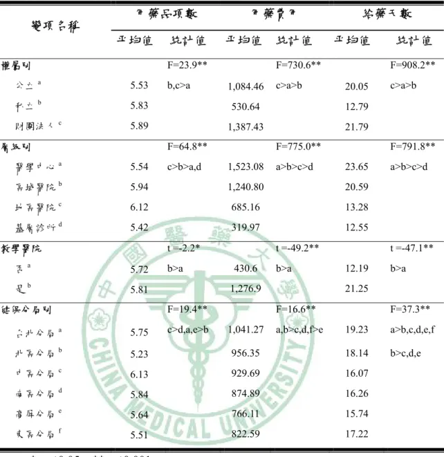 表 4-4  醫療機構特性與用藥型態之相關分析 