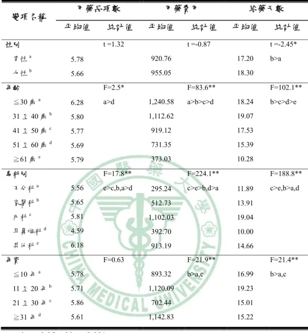 表 4-5  醫師特性與用藥型態之相關分析  用藥品項數  用藥費用  給藥天數  變項名稱  平均值  統計值  平均值  統計值  平均值  統計值  性別  t =1.32  t =-0.87  t =-2.45*  男性 a 5.78   920.76    17.20  b>a  女性 b 5.66   955.05    18.30  年齡   F=2.5*   F=83.6**   F=102.1**