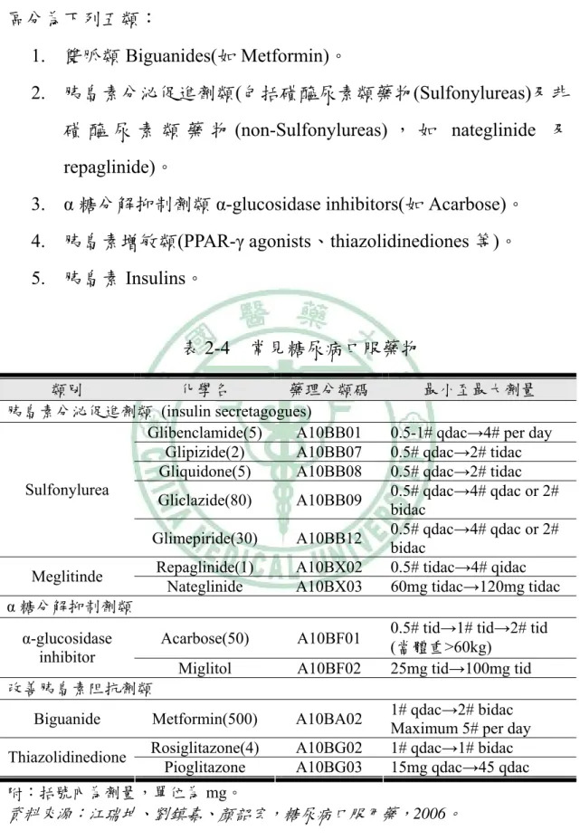 表 2-4  常見糖尿病口服藥物 