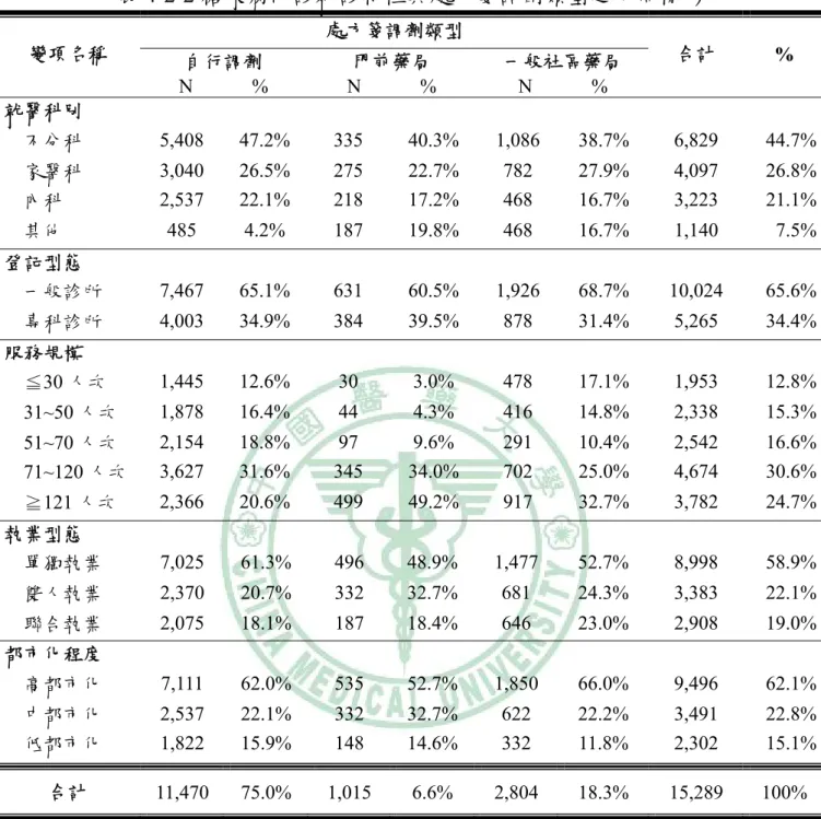 表 4-2-2 糖尿病門診就診特性與處方箋調劑類型之分佈情形  處方箋調劑類型  變項名稱  自行調劑  N            %  門前藥局  N            %  一般社區藥局 N            %  合計  %  就醫科別  不分科  5,408 47.2%  335  40.3% 1,086  38.7%  6,829  44.7% 家醫科  3,040 26.5%  275  22.7%  782  27.9%  4,097  26.8% 內科  2,537 22.1%  2