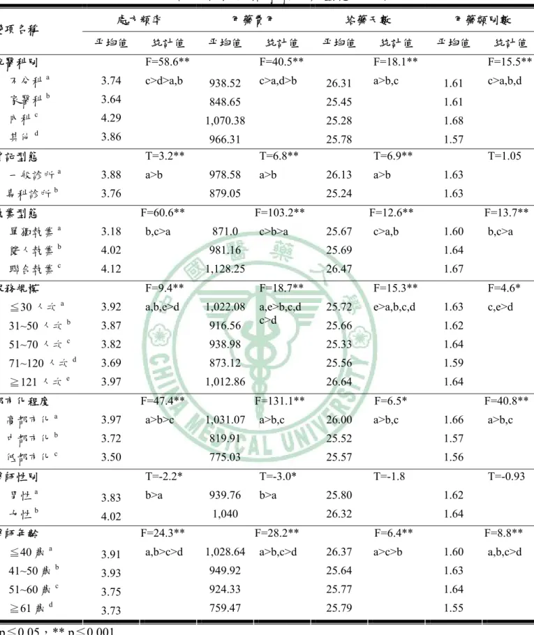 表 4-4  診所特性與糖尿病用藥型態之分析  處方頻率  用藥費用  給藥天數  用藥類別數  變項名稱  平均值  統計值  平均值  統計值  平均值  統計值  平均值  統計值  就醫科別   F=58.6**   F=40.5**  F=18.1**   F=15.5** 不分科 a 3.74  938.52 26.31  1.61  家醫科 b 3.64  848.65 25.45  1.61  內科 c 4.29  1,070.38 25.28 1.68  其他 d 3.86  c>d