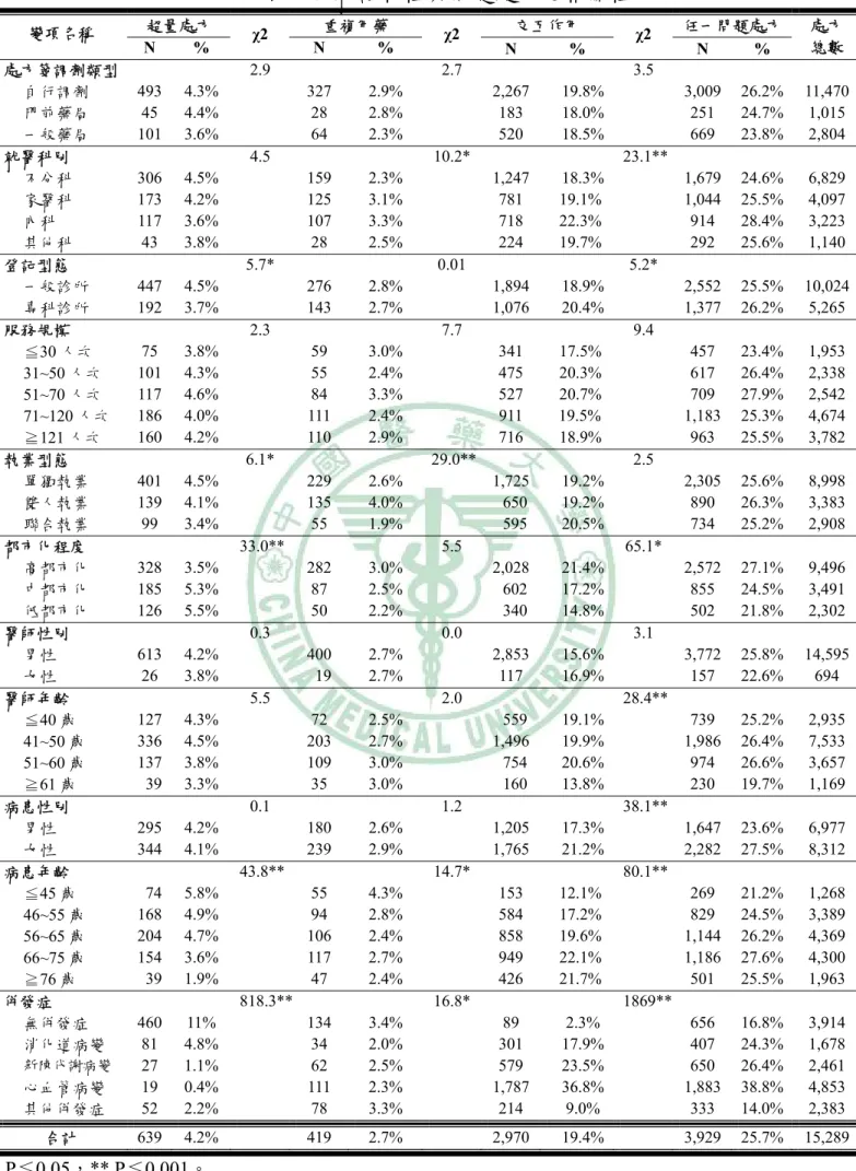 表 4-6  就診特性與問題處方之相關性  超量處方  重複用藥  交互作用  任一問題處方 變項名稱  N %  χ2  N %  χ2  N %  χ2  N %  處方 總數  處方箋調劑類型  自行調劑  493 4.3% 327  2.9%  2,267 19.8% 3,009  26.2% 11,470 門前藥局  45 4.4% 28  2.8%  183  18.0% 251 24.7% 1,015  一般藥局  101 3.6% 2.9  64 2.3%  2.7  520 18.5% 3
