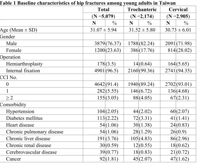 Table 1 Baseline characteristics of hip fractures among young adults in Taiwan Total Trochanteric Cervical (N =5,079) (N =2,174) (N =2,905) N % N % N % Age (Mean ± SD) 31.07 ± 5.94 31.52 ± 5.80 30.73 ± 6.01 Gender      Male 3879 (76.37) 1788 (82.24) 2091 (