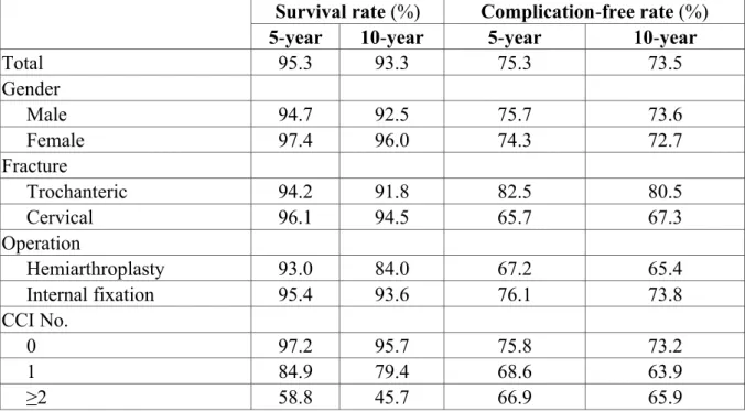 Table 2 Five- and ten-year survival rates and complication-free rates of hip fracture  among young adults in Taiwan