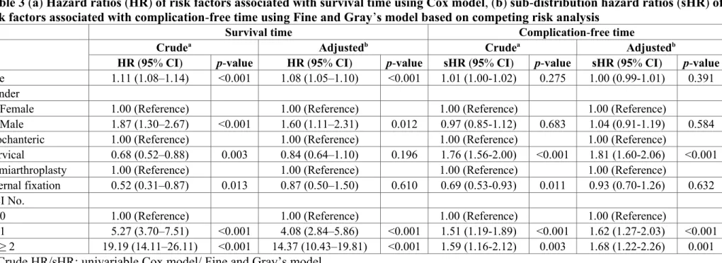Table 3 (a) Hazard ratios (HR) of risk factors associated with survival time using Cox model, (b) sub-distribution hazard ratios (sHR) of risk factors associated with complication-free time using Fine and Gray’s model based on competing risk analysis