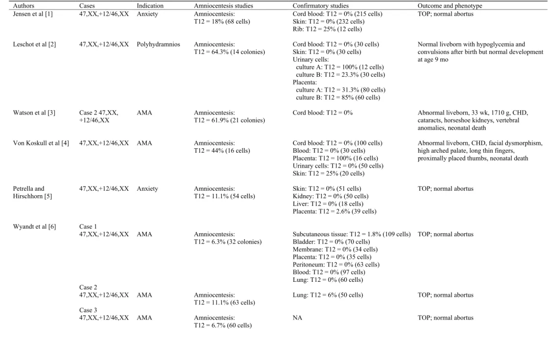 Table 1.  Reported cases of mosaic trisomy 12 detected by amniocentesis