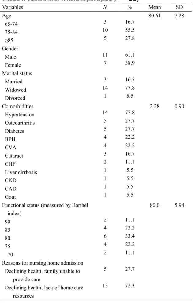TABLE 1: Characteristics of research participants (N  = 18) Variables N % Mean SD Age   65-74   75-84   85 3 105 16.755.527.8 80.61 7.28 Gender   Male   Female 117 61.138.9 Marital status   Married   Widowed   Divorced 3 141 16.777.85.5 Comorbidities   Hy