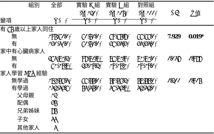 表 4-4  研究對象家庭因素之分布 (N= 325)          組別        全部          實驗 A 組    實驗 B 組      對照組                                    (n=120)    (n=105)    (n=100)      χ 2           p 值  變項               n (%)      n (%)      n (%)     n (%)  有 65 歲以上家人同住          無   