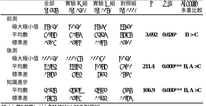 表 4-5  全民 CPR 知識得分之前測、後測結果 (N= 325)                       全部        實驗 A 組    實驗 B 組    對照組          F        p 值      Scheffe                  n=325    (n=120)   (n=105)   (n=100)                 多重比較  前測      極大極小值  95- 20    90-20     95-40     85-30   
