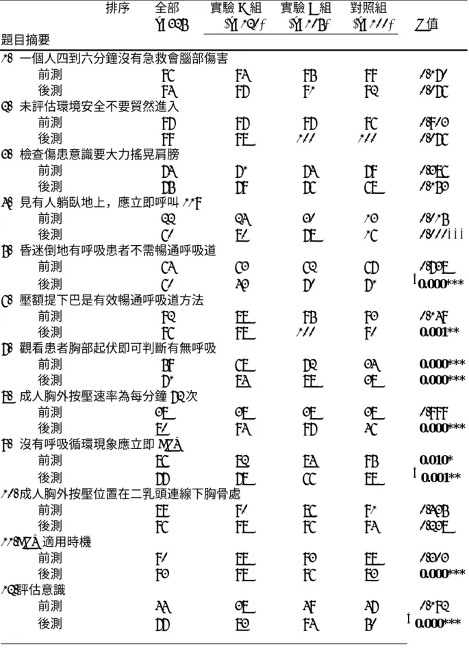 表 4-7  研究對象知識量表各題答對率 (N= 325)                                    排序        全部          實驗 A 組      實驗 B 組      對照組                                     n=325      (n=120)    (n=105)    (n=100)    P 值  題目摘要                                      %             