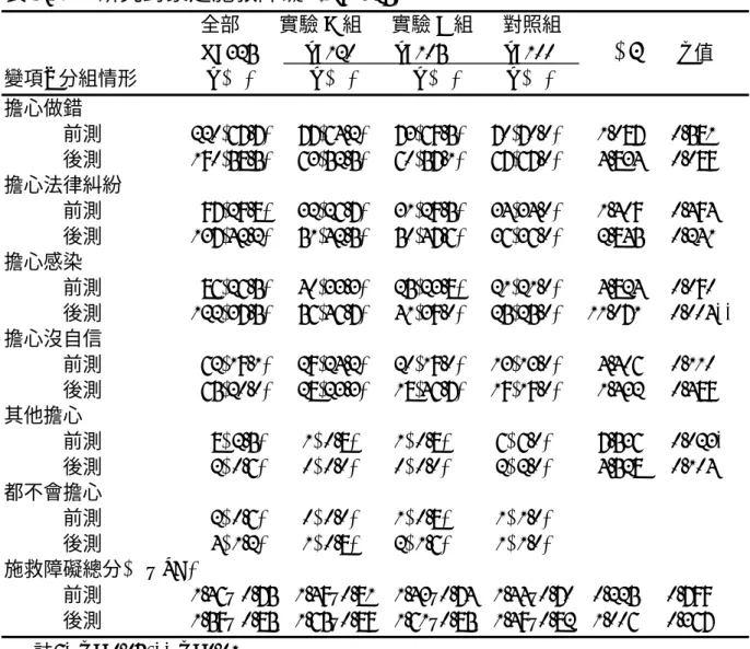 表 4-11  研究對象之施救障礙 (N= 325)                              全部        實驗 A 組      實驗 B 組      對照組                                        N=325     n=120    n=105      n=100       χ 2         p 值  變項\  分組情形       n (%)      n (%)      n (%)     n (%)      擔心做錯 