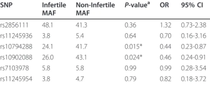 Table 2 Association between allele distributions of SNPs in MUC2 and endometriosis-related infertility