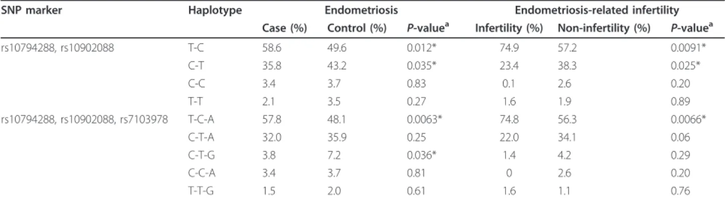 Table 3 Association between MUC2 haplotypes and endometriosis or endometriosis-related infertility