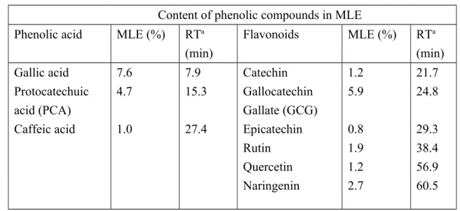 Table 2 HPLC chromatograms assay