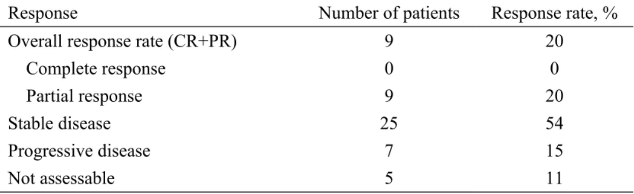 Table 2. Treatment response (n=46)