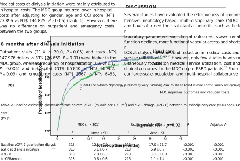 Table 2 Baseline estimated glomerular ﬁltration rate (eGFR) (mL/min per 1.73 m 2 ) and eGFR change (eGFR) between multidisciplinary care (MDC) and usual  care
