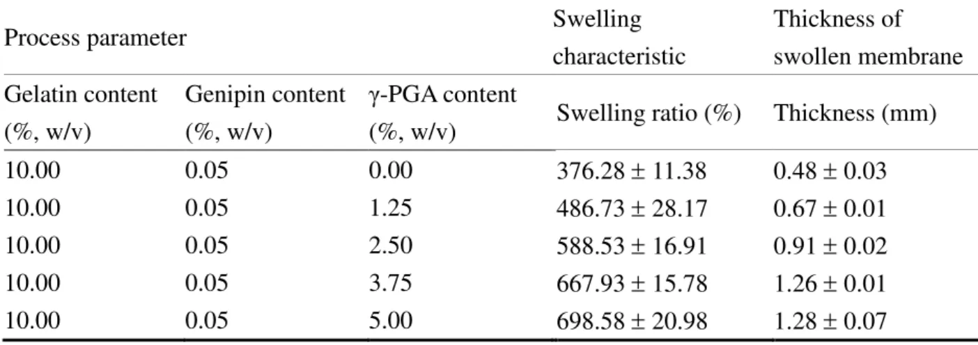 Table  Ⅱ. The degree of crosslinking of the genipin-crosslinked gelatin membranes (n = 5)