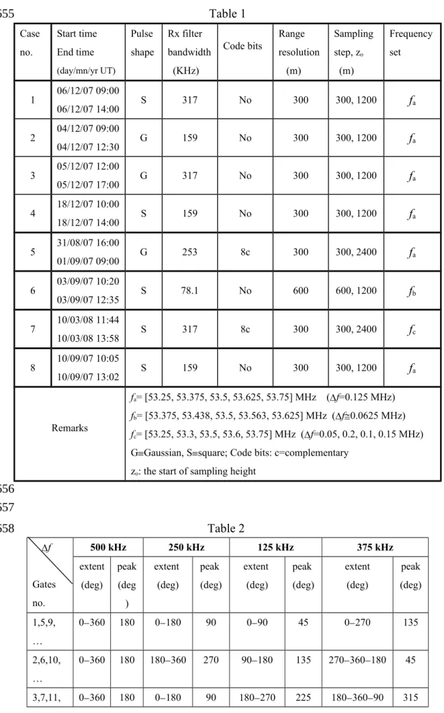 Table 1 Case  no. Start time End time   (day/mn/yr UT) Pulse shape Rx filter  bandwidth   (KHz) Code bits Range  resolution    (m) Sampling step, zo  (m) Frequencyset 1 06/12/07 09:00 06/12/07 14:00 S 317 No 300 300, 1200 f a 2 04/12/07 09:00 04/12/07 12:3