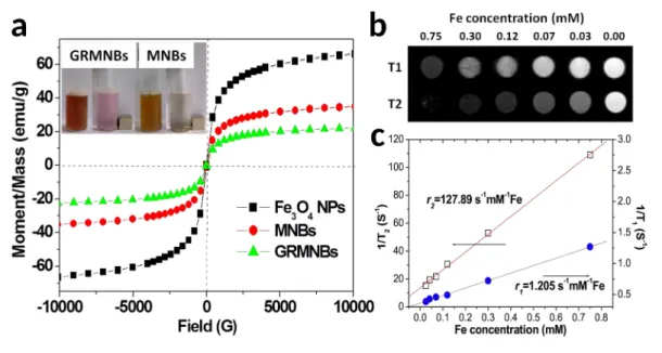 Figure S3. a) Field-dependent magnetization curve of Fe 3 O 4  NPs, MNBs and GRMNBs. The inset shows that the MNBs and GRMNBs are attracted by an external magnet