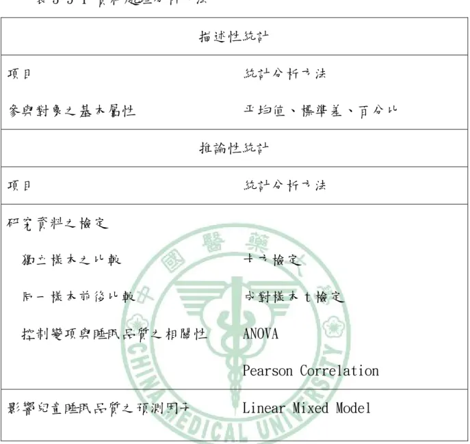表 3-5-1 資料處理分析方法  描述性統計  項目  統計分析方法  參與對象之基本屬性  平均值、標準差、百分比  推論性統計  項目  統計分析方法  研究資料之檢定  獨立樣本之比較  同一樣本前後比較  控制變項與睡眠品質之相關性  卡方檢定  成對樣本 t 檢定 ANOVA  Pearson Correlation  影響兒童睡眠品質之預測因子  Linear Mixed Model 