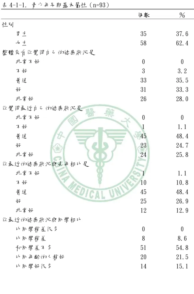 表 4-1-1. 青少年早期基本屬性（n=93）  個數  ％  性別  男生  35  37.6  女生  58  62.4  整體來看你覺得自己的健康狀況是  非常不好  0  0  不好  3  3.2  普通  33  35.5  好  31  33.3  非常好  26  28.0  你覺得最近自己的健康狀況是  非常不好  0  0  不好  1  1.1  普通  45  48.4  好  23  24.7  非常好  24  25.8  你最近的健康狀況與去年相比是  非常不好  1  1.