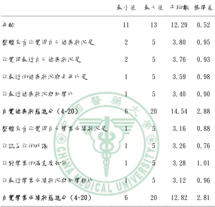 表 4-1-2.年齡自覺健康與自覺學校成績狀況之分佈(n=186)     最小值  最大值 平均數  標準差 年齡  11  13  12.29  0.52  整體來看你覺得自己健康狀況是  2  5  3.80  0.95  你覺得最近自己健康狀況是  2  5  3.76  0.93  你最近的健康狀況與去年比是  1  5  3.59  0.98  你最近健康狀況與同學比  1  5  3.40  0.90  自覺健康狀態總分（4~20）  6  20  14.54  2.88  整體來看你覺得自己
