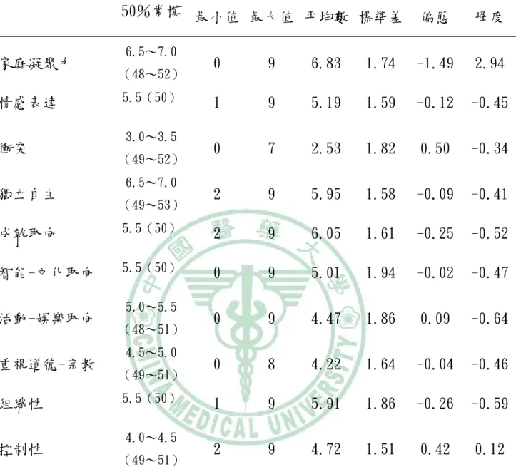 表 4-1-3.家庭環境量表各次量表分布     50％常模  最小值 最大值 平均數 標準差  偏態  峰度  家庭凝聚力  6.5～7.0  （48～52）  0  9  6.83  1.74   -1.49  2.94  情感表達  5.5（50）  1  9  5.19  1.59   -0.12  -0.45  衝突  3.0～3.5  （49～52）  0  7  2.53  1.82   0.50  -0.34  獨立自主  6.5～7.0  （49～53）  2  9  5.95  1.58