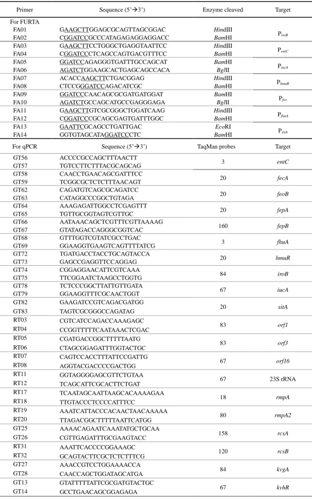 Table 2. Primers used in this study 