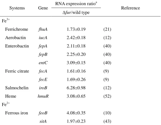 Table 3. qPCR analyses of expressions of iron acquisition genes in K. pneumoniae  wild-type and fur strains 