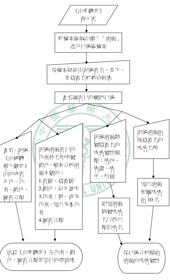 圖 3.1 消渴文獻目錄學分析之流程圖《中華醫典》電子書 於檢索區塊中鍵入「消渴」進行目錄區檢索  從檢索結果中記錄書名、卷次、卷篇章名於新資料庫 查看總書目的樹狀目錄 記錄消渴書目的作者姓名和所屬朝代，頻率分析消渴文獻的： 1.書數、篇章數 2.朝代：紀年建序3.作者：單一或多作者，列出多產作者 4.圖書分類 查看、記錄《中國醫籍大辭典》中的成書年代、作者、朝代、圖書分類 記錄消渴隸屬篇章名的疾病屬性歸類：病因、病證、病位、科別  記錄消渴前候篇章名的疾病名稱 列出消渴相關疾病前 10 名 細列消渴隸屬疾